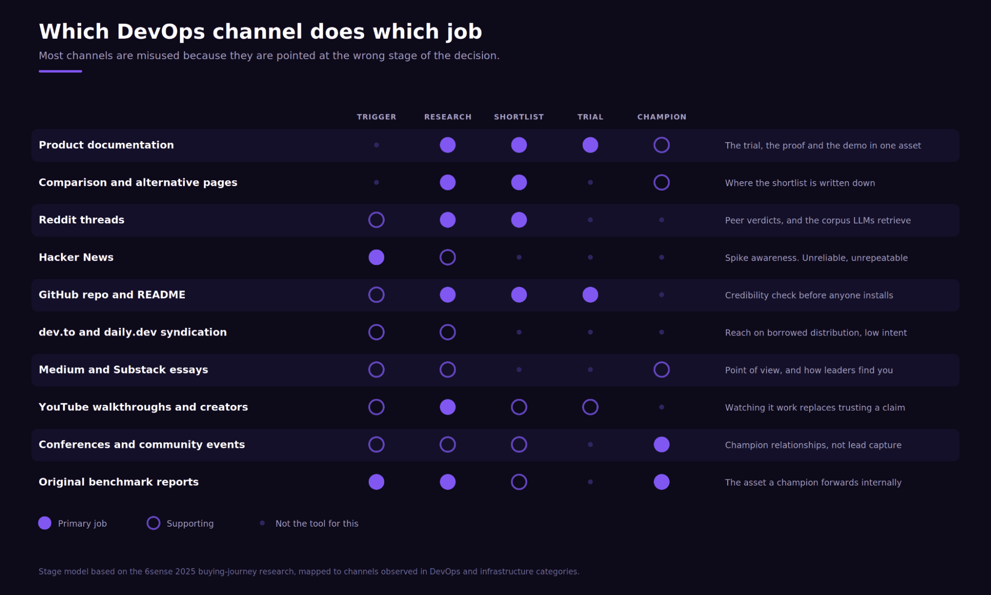 Table titled Which DevOps channel does which job, mapping Product documentation, Comparison and alternative pages, Reddit threads, Hacker News, GitHub repo and README, dev.to and daily.dev syndication, Medium and Substack essays, YouTube walkthroughs, Conferences and community events, and Original benchmark reports against the Trigger, Research, Shortlist, Trial, and Champion stages of the buying journey