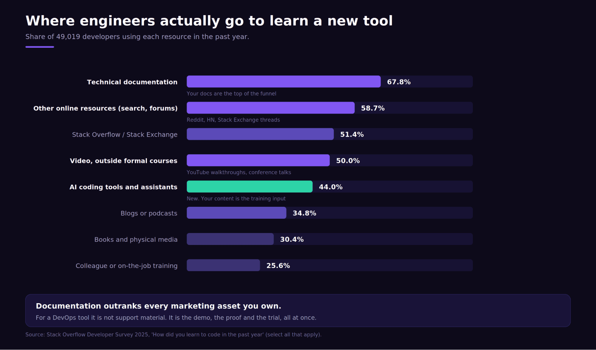 Bar chart titled Where engineers actually go to learn a new tool, showing technical documentation at 67.8 percent, other online resources at 58.7 percent, Stack Overflow at 51.4 percent, video at 50 percent, AI coding tools at 44 percent, blogs or podcasts at 34.8 percent, books at 30.4 percent, and colleague training at 25.6 percent, based on the Stack Overflow Developer Survey 2025