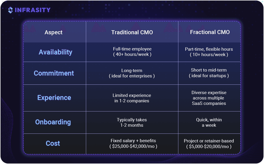 fractional cmo - kpi