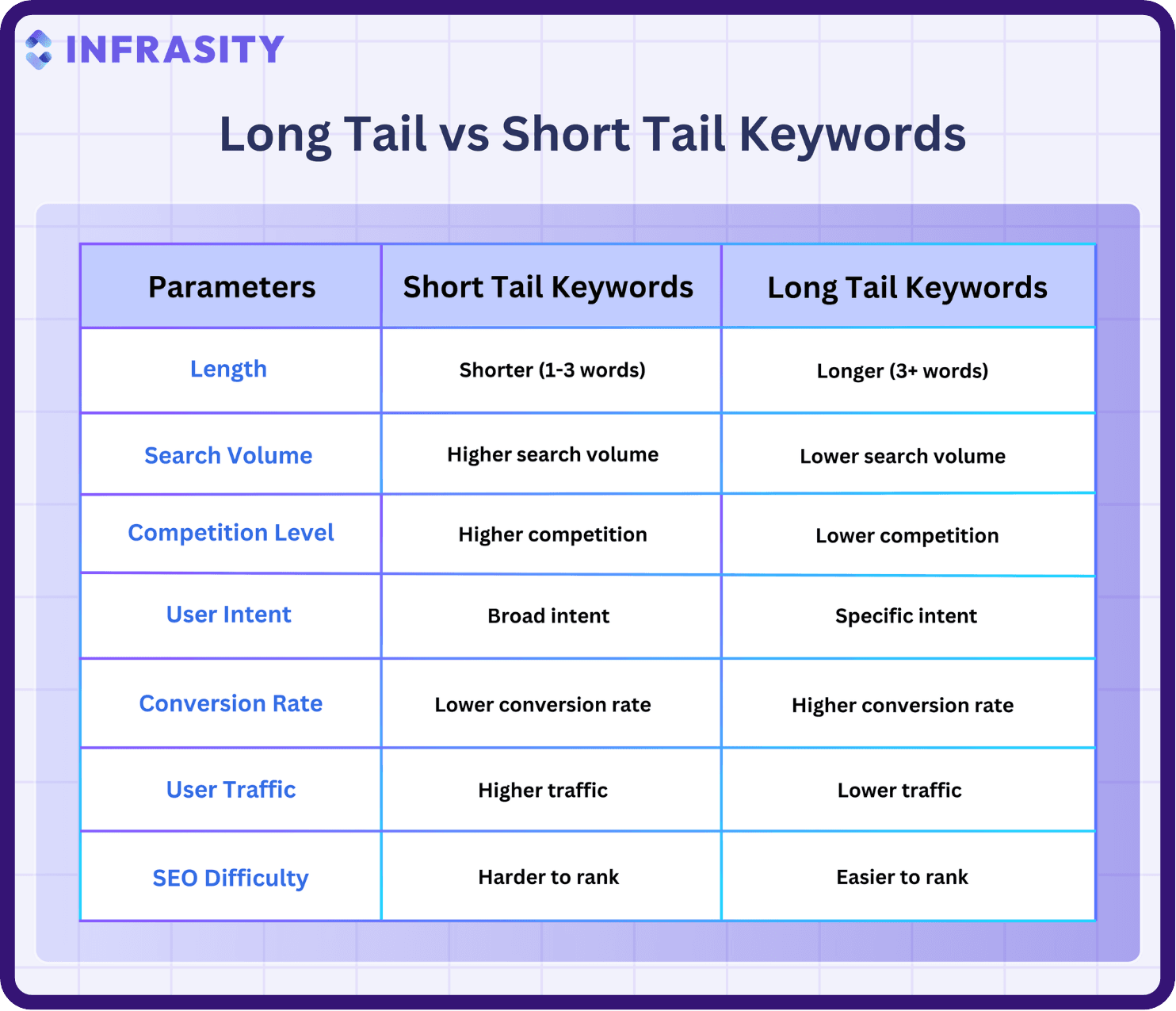 long tail keywords vs short tail keywords