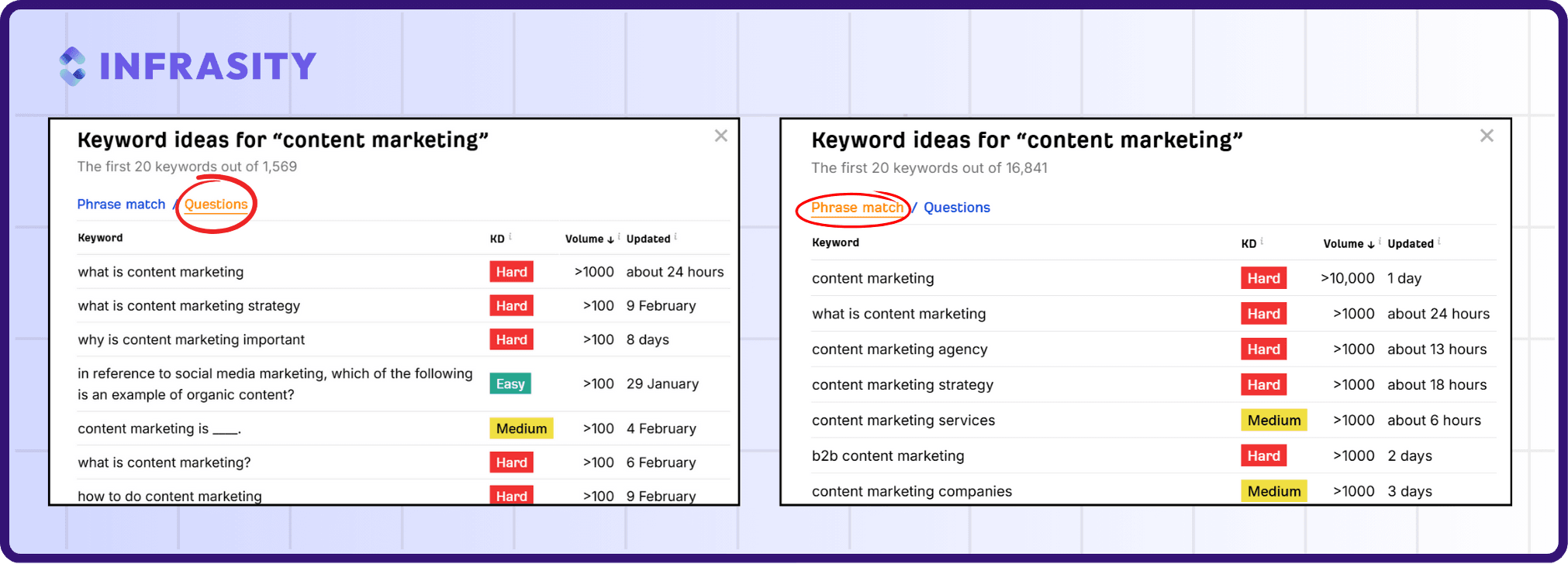 short tail keyword and long tail keyword research in ahrefs