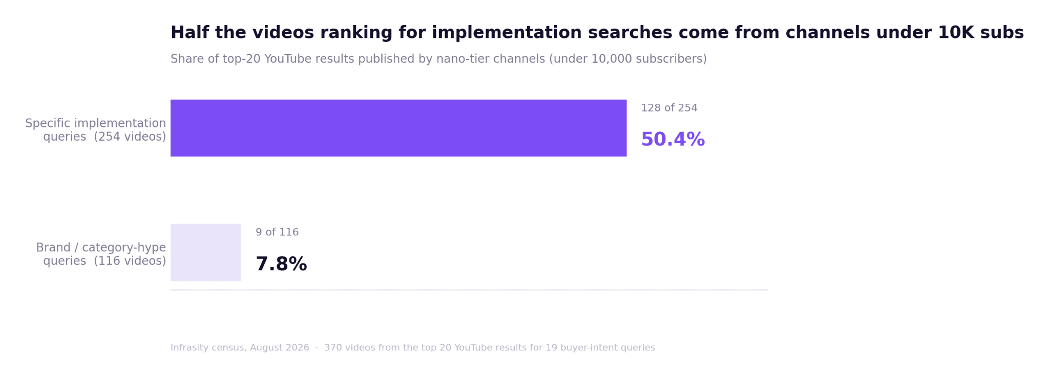 Bar chart showing nano-tier channels hold 50.4% of top-20 YouTube results for specific implementation queries versus 7.8% for brand and category-hype queries