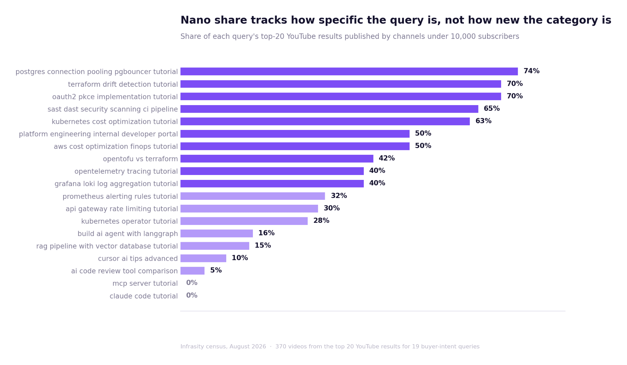 Horizontal bar chart ranking 19 buyer-intent YouTube queries by the share of top-20 results published by channels under 10,000 subscribers, from 74% for postgres connection pooling pgbouncer tutorial down to 0% for mcp server tutorial and claude code tutorial