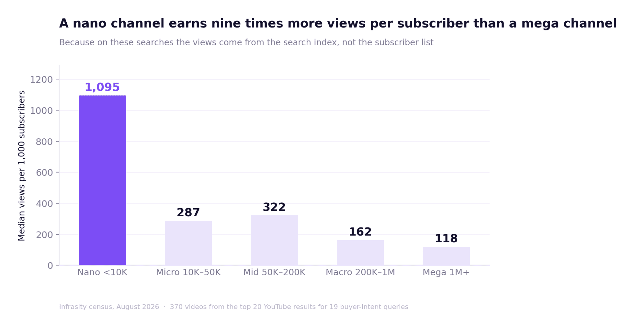 Bar chart comparing median YouTube views per 1,000 subscribers across channel tiers: nano channels under 10K return 1,095 views per 1,000 subscribers versus 118 for mega channels over 1M