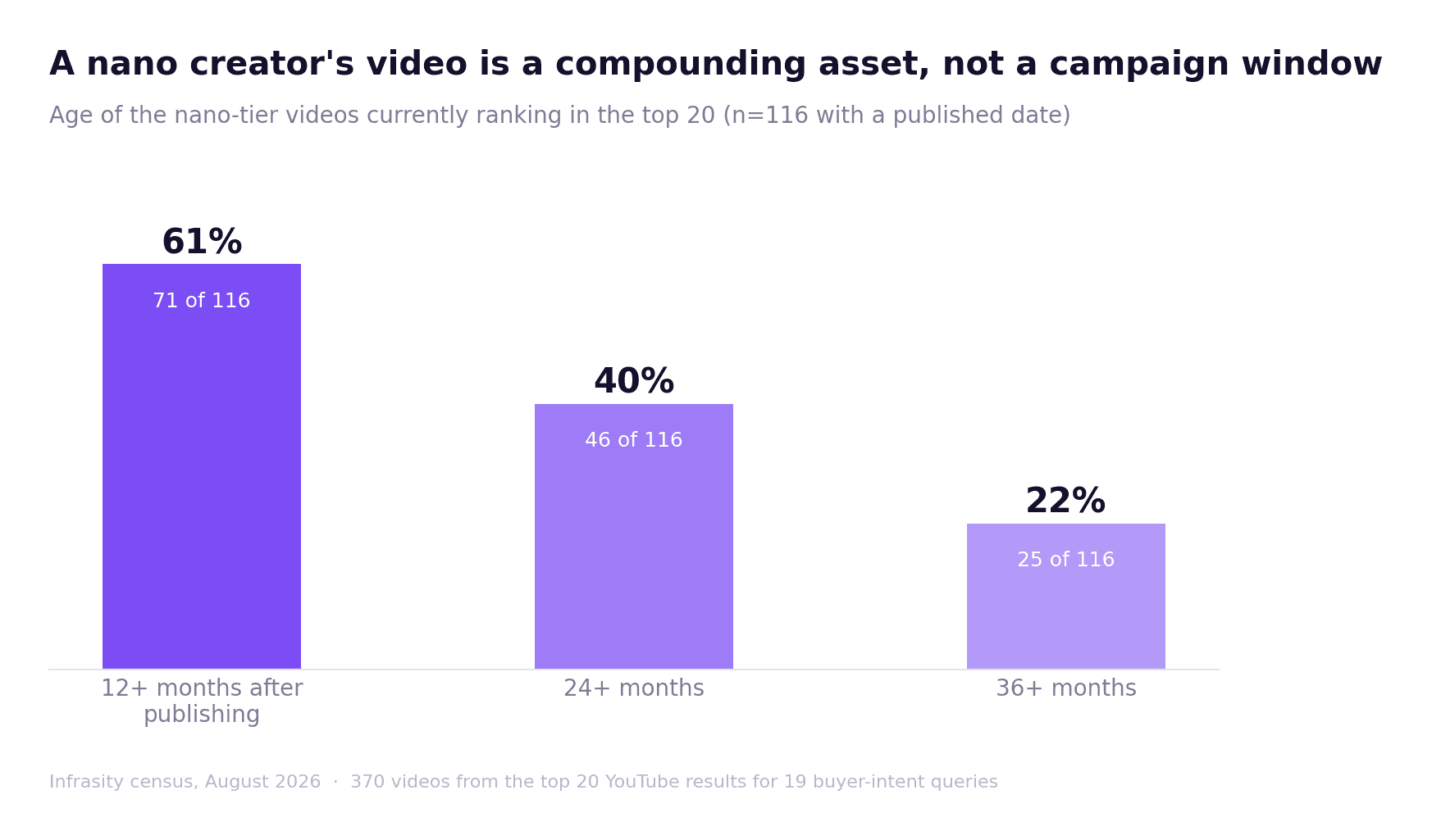 Bar chart showing the age of nano-tier videos currently ranking in the top 20: 61% are over 12 months old, 40% over 24 months, and 22% over 36 months
