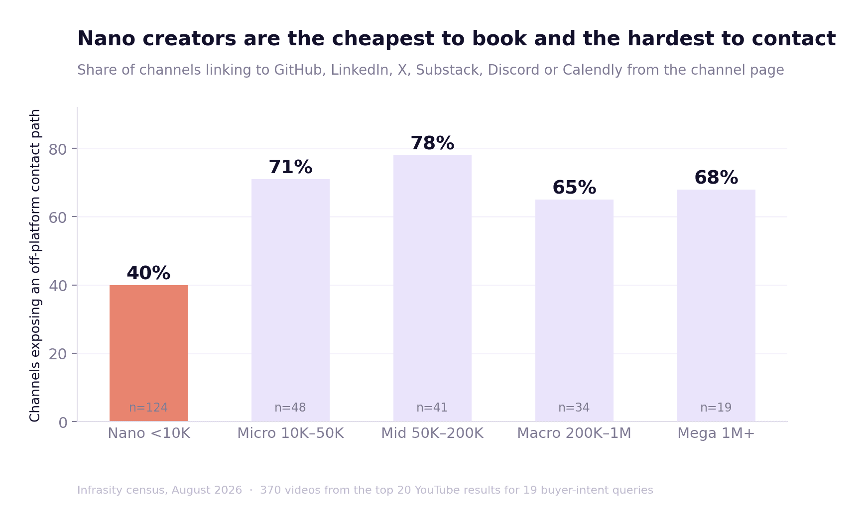 Bar chart showing the share of YouTube channels exposing an off-platform contact path by tier: only 40% of nano channels publish one, compared with 71% of micro, 78% of mid-tier, 65% of macro, and 68% of mega channels