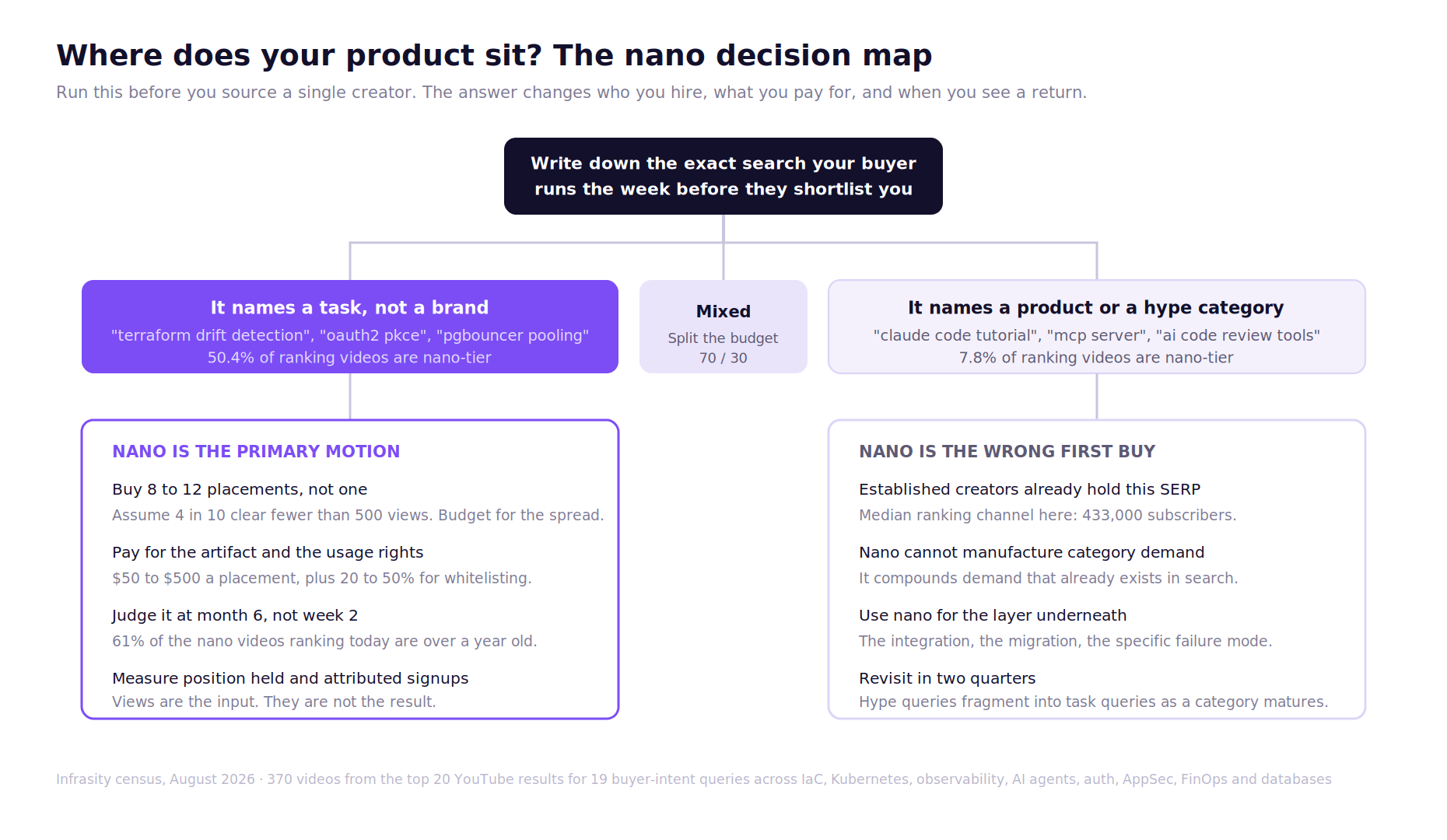 Decision map titled "Where does your product sit?" showing that when a buyer's search names a task, nano is the primary motion with 50.4% nano-tier results, and when it names a product or hype category, nano is the wrong first buy with only 7.8% nano-tier results