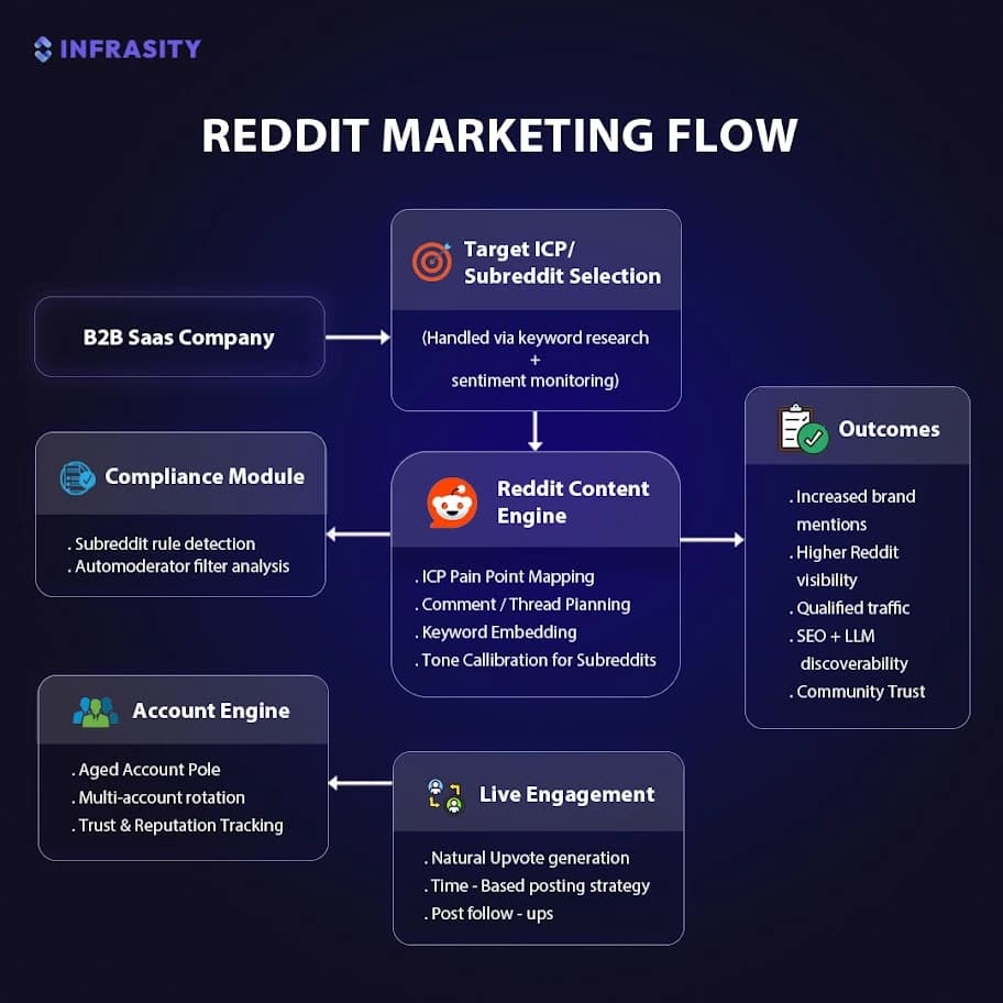 infrasity reddit marketing strategy flow for b2b saas companies