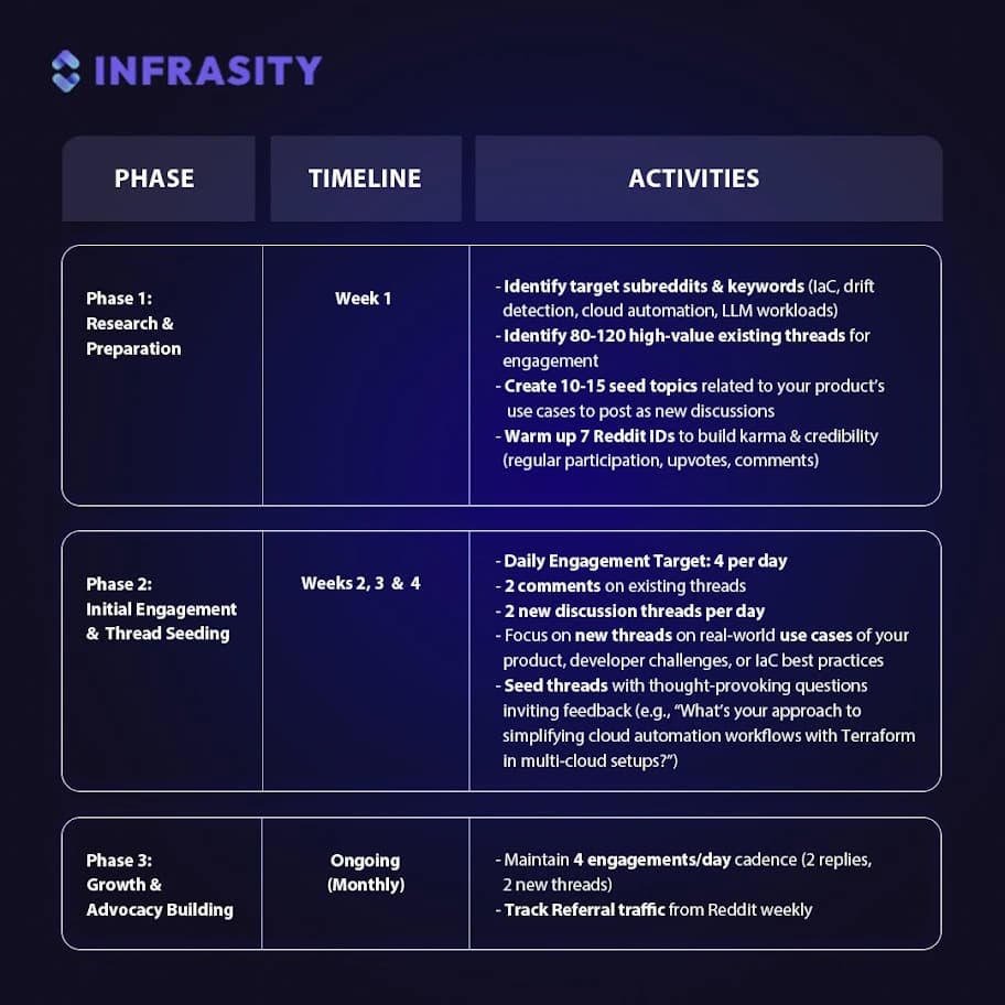 plan an execution timeline of your reddit marekting strategy