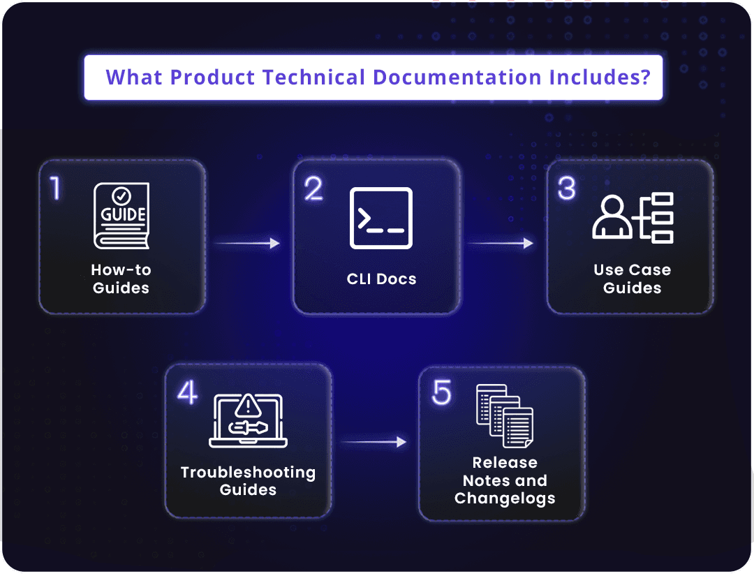 types of technical product documentation
