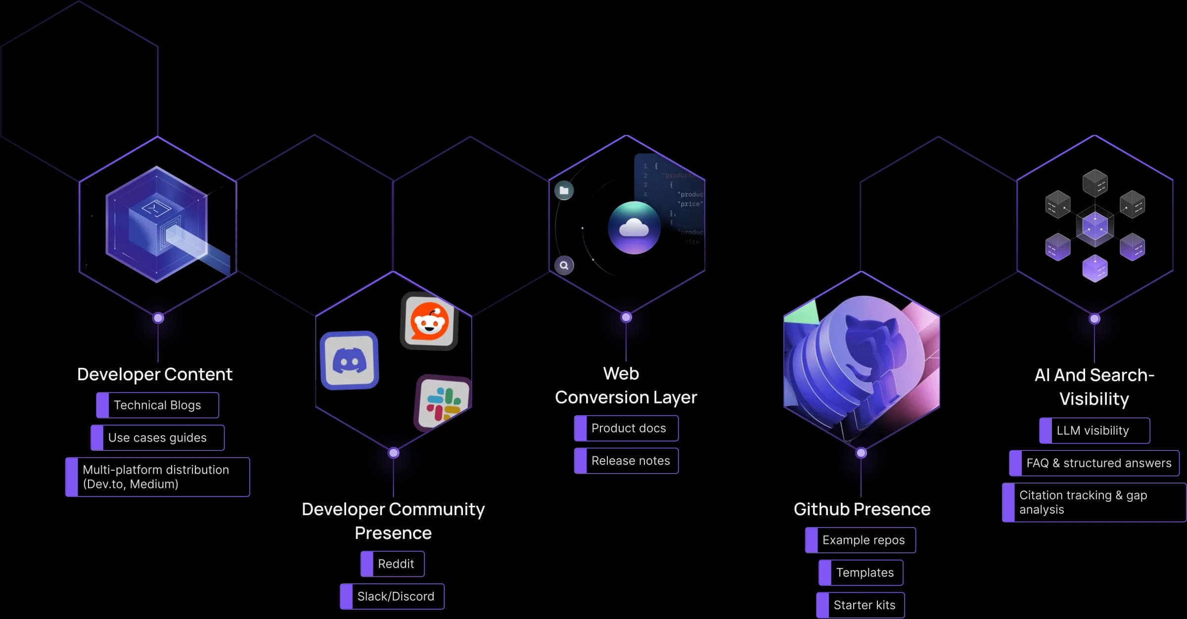 Developer Marketing Plan