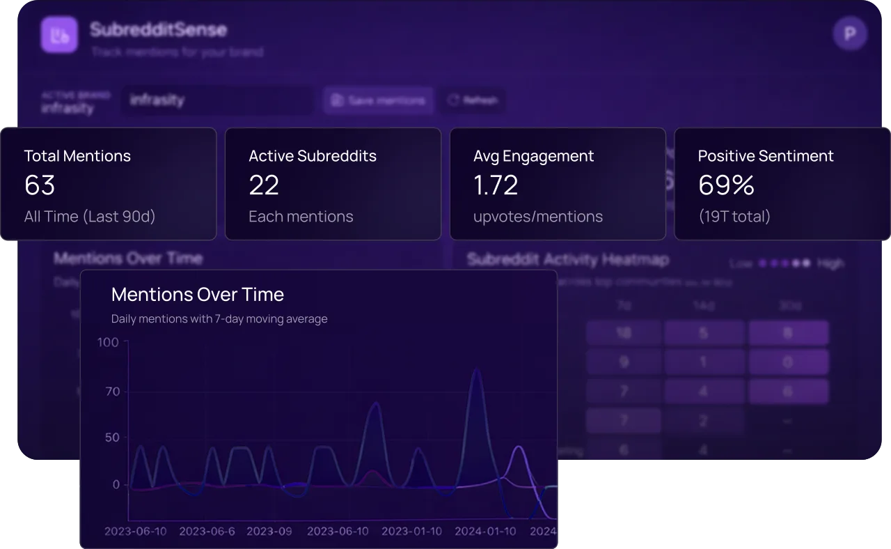 SubredditSense dashboard mockup