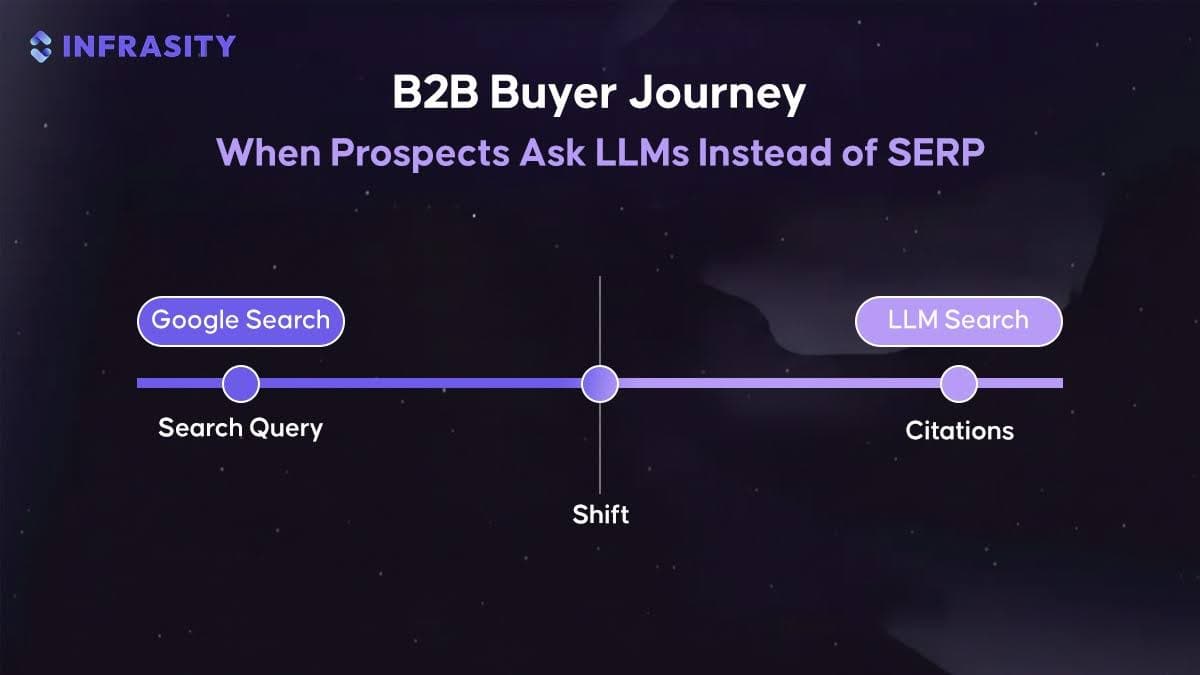 B2B Buyer Journey: When Prospects Ask LLMs Instead of SERP