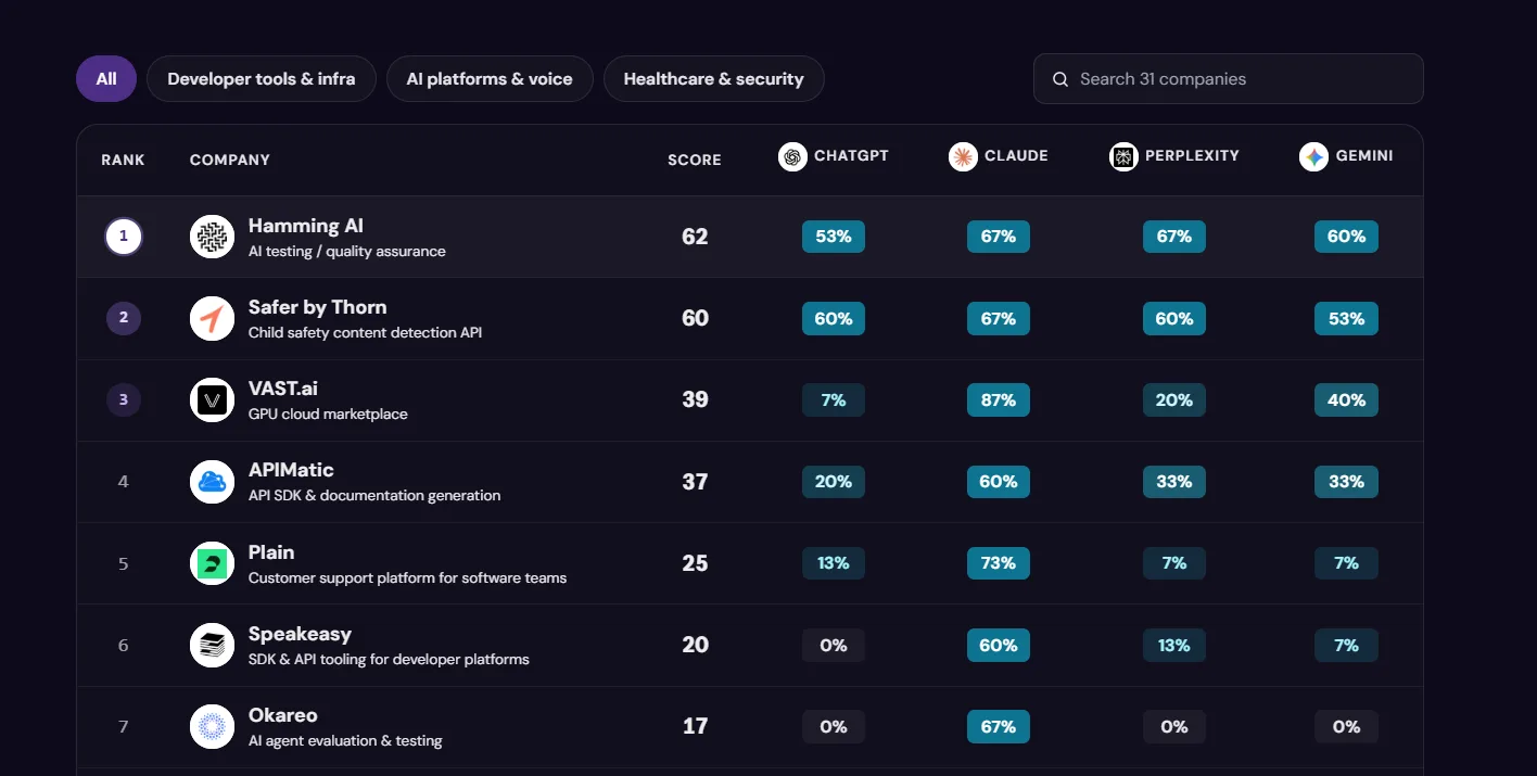 The AI Conference Visibility Index leaderboard, ranking 31 startups by score with per-engine mention rates for ChatGPT, Claude, Perplexity and Gemini