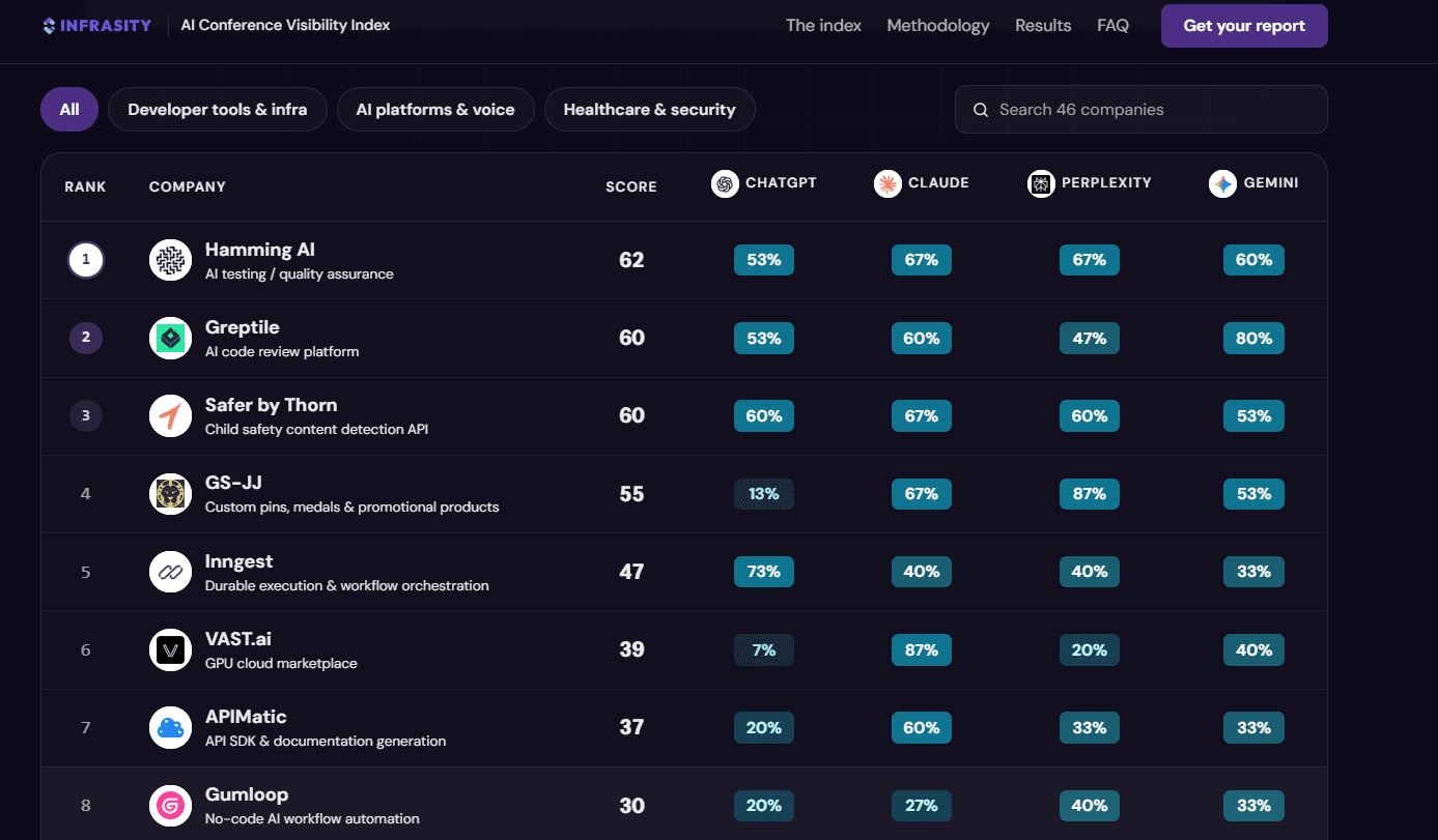 Screenshot of the Infrasity AI Conference Visibility Index showing a ranked table of companies scored by how often ChatGPT, Claude, Perplexity, and Gemini name them, led by Hamming AI at 62 points