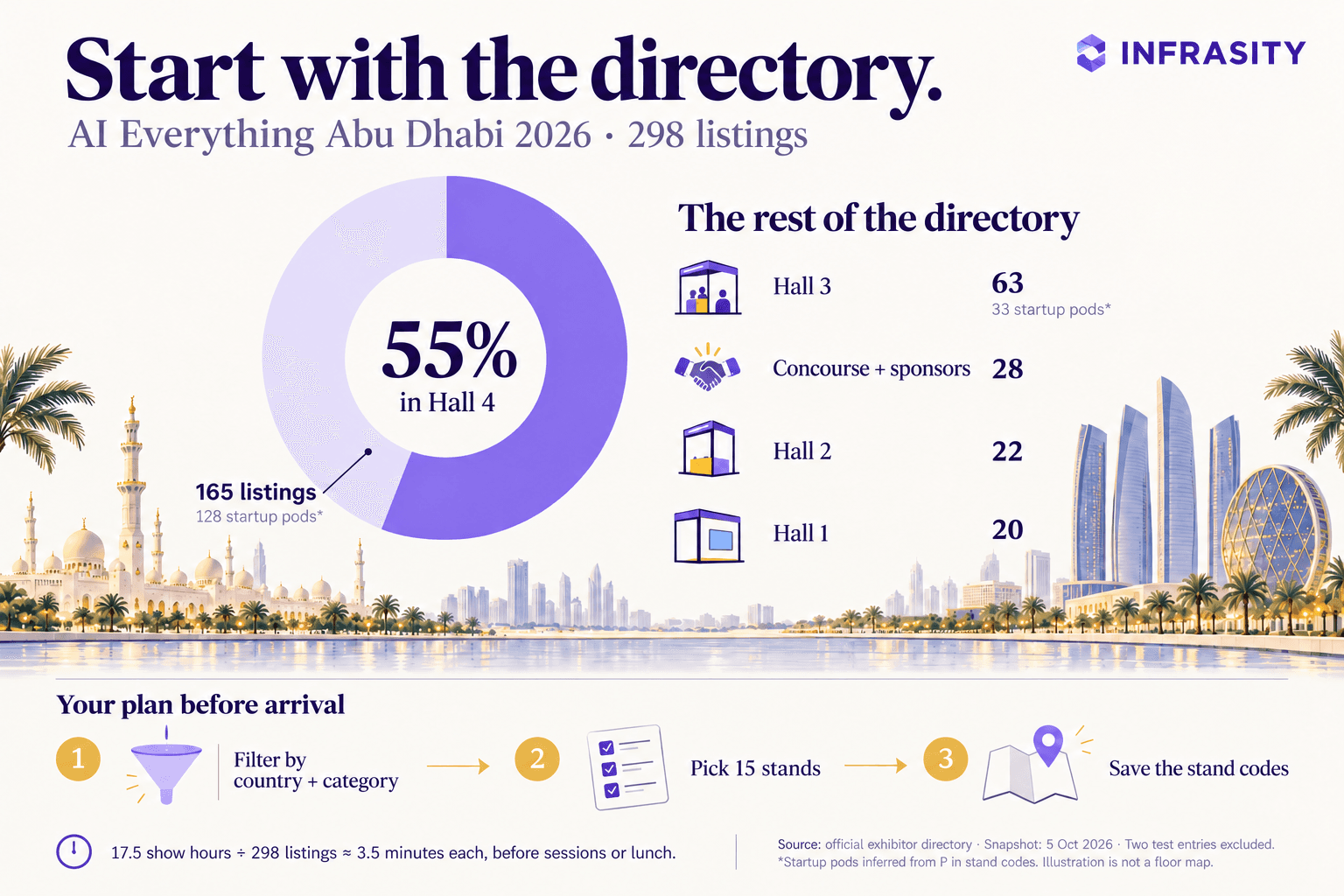 Screenshot of the AI Everything Abu Dhabi exhibitor directory showing company listings for 28Digital, ABCore Technology, AD Ports Group, and Advanced Technology Research Council, with callouts explaining that a P in the stand code marks a startup pod and a letter plus number marks a full stand