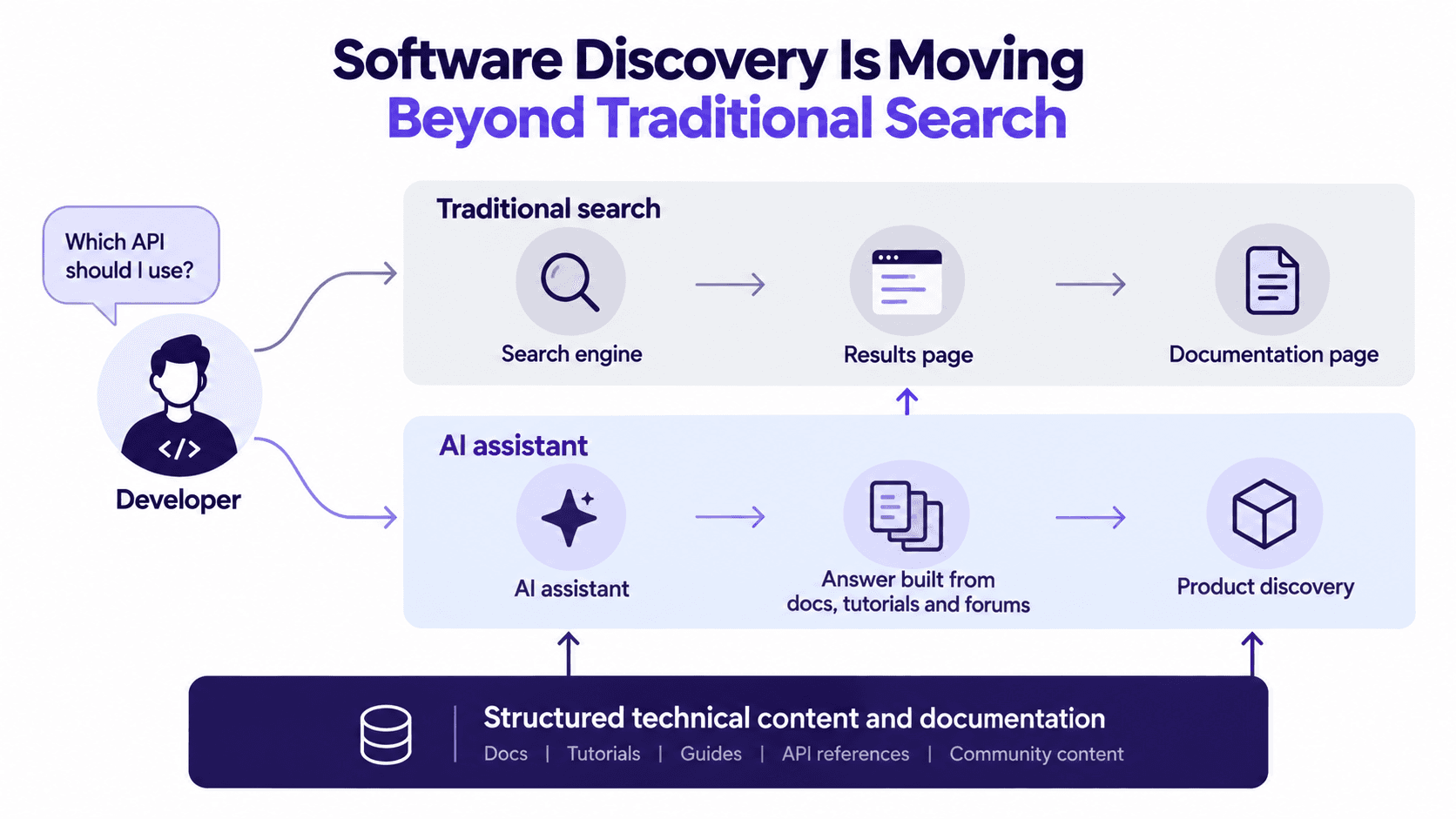Diagram titled Software Discovery Is Moving Beyond Traditional Search, comparing a developer's traditional search path through a search engine, results page and documentation page against an AI assistant path that builds an answer from docs, tutorials and forums and leads to product discovery, both fed by structured technical content and documentation