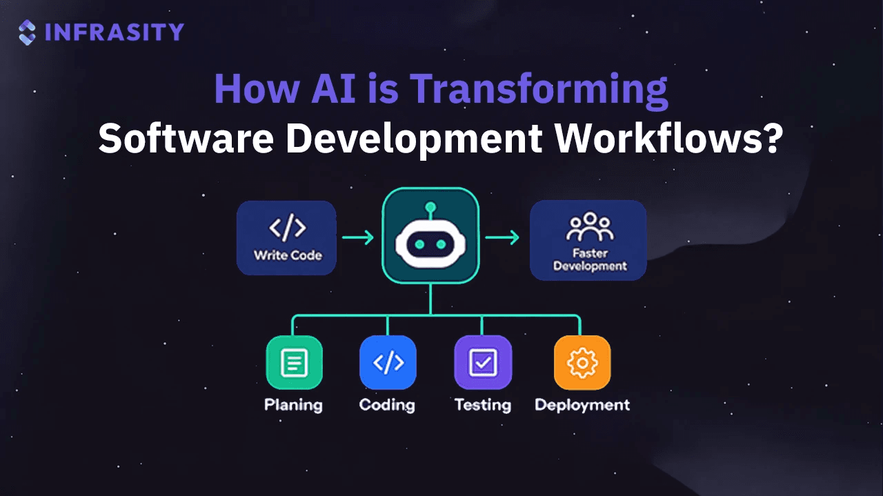 Illustration for AI in Software Development: How Workflows Are Changing