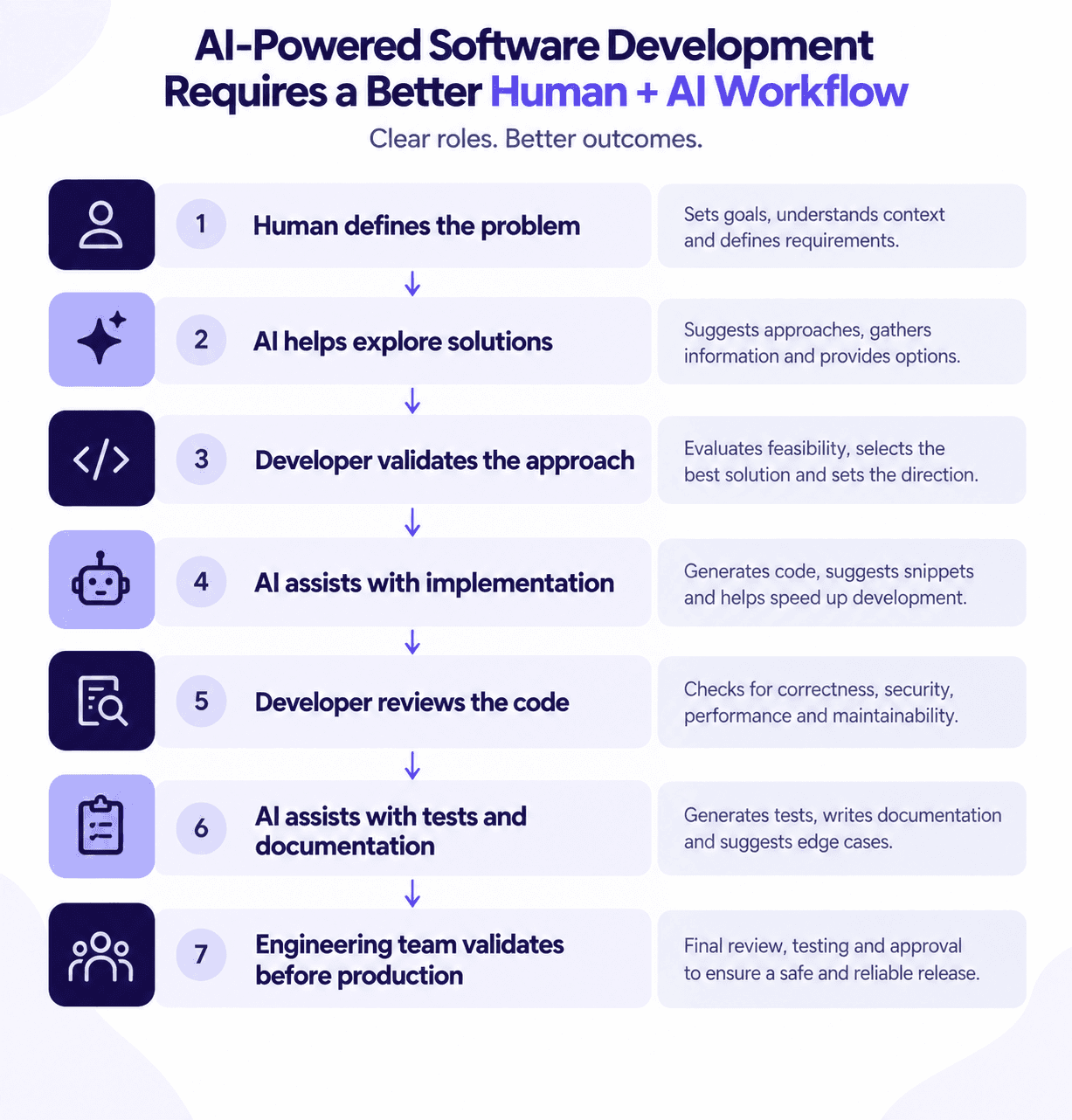 Diagram titled AI-Powered Software Development Requires a Better Human + AI Workflow, listing seven steps, human defines the problem, AI helps explore solutions, developer validates the approach, AI assists with implementation, developer reviews the code, AI assists with tests and documentation, and engineering team validates before production