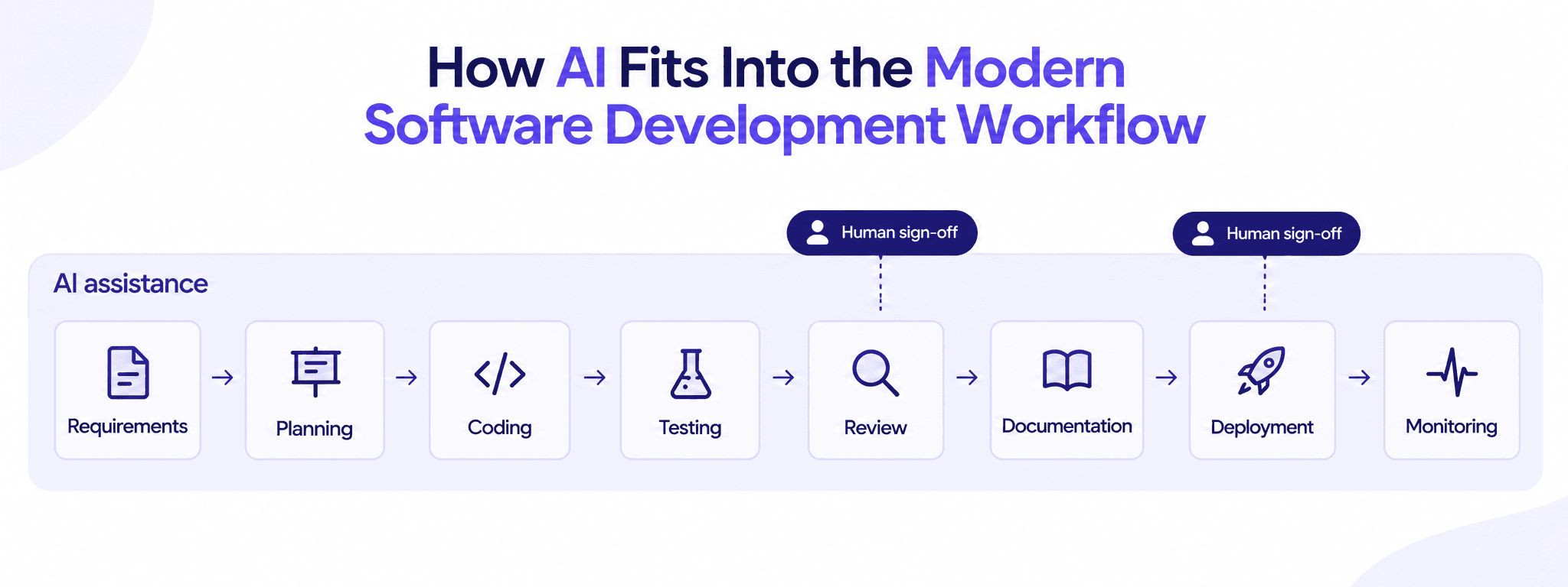 Diagram titled How AI Fits Into the Modern Software Development Workflow, showing eight stages, Requirements, Planning, Coding, Testing, Review, Documentation, Deployment and Monitoring, with human sign-off checkpoints marked at Review and Deployment