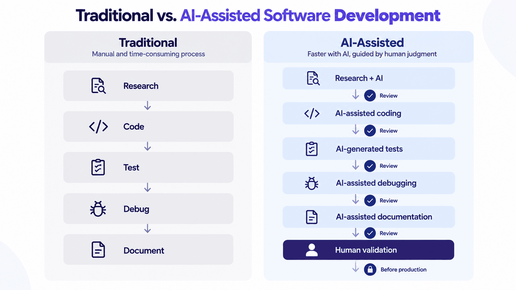 Diagram titled Traditional vs. AI-Assisted Software Development, comparing a traditional manual pipeline of research, code, test, debug and document against an AI-assisted pipeline of research plus AI, AI-assisted coding, AI-generated tests, AI-assisted debugging and AI-assisted documentation, each step followed by review, ending in human validation before production