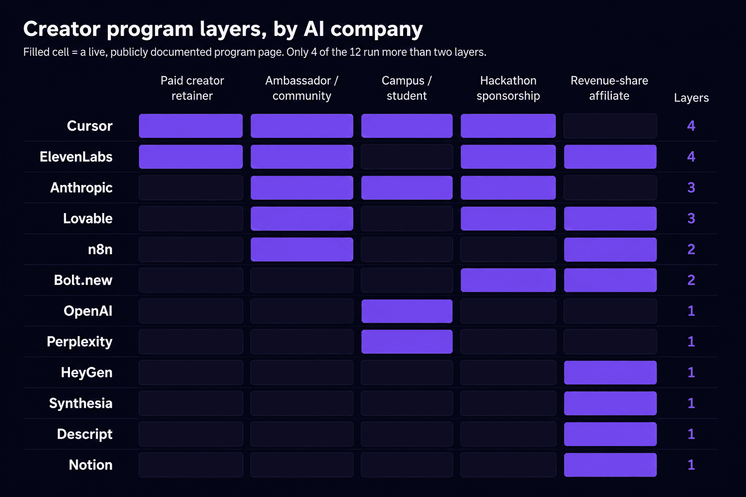 Table titled Creator program layers, by AI company, showing which of Cursor, ElevenLabs, Anthropic, Lovable, n8n, Bolt.new, OpenAI, Perplexity, HeyGen, Synthesia, Descript, and Notion run a paid creator retainer, ambassador or community program, campus or student program, hackathon sponsorship, or revenue-share affiliate, with a layer count per company