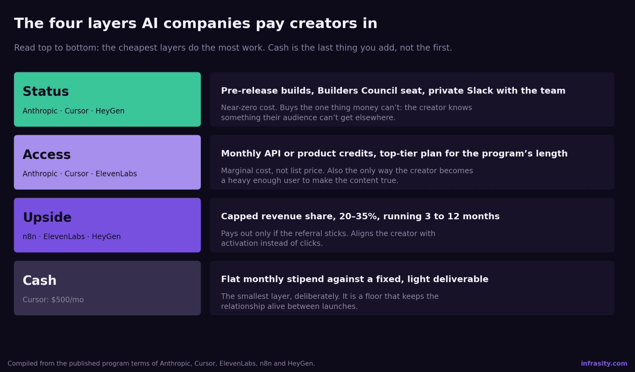 Graphic titled The four layers AI companies pay creators in, listing Status (pre-release builds, Builders Council seat, private Slack), Access (monthly API or product credits), Upside (capped revenue share, 20 to 35 percent), and Cash (flat monthly stipend), read top to bottom from cheapest to most expensive