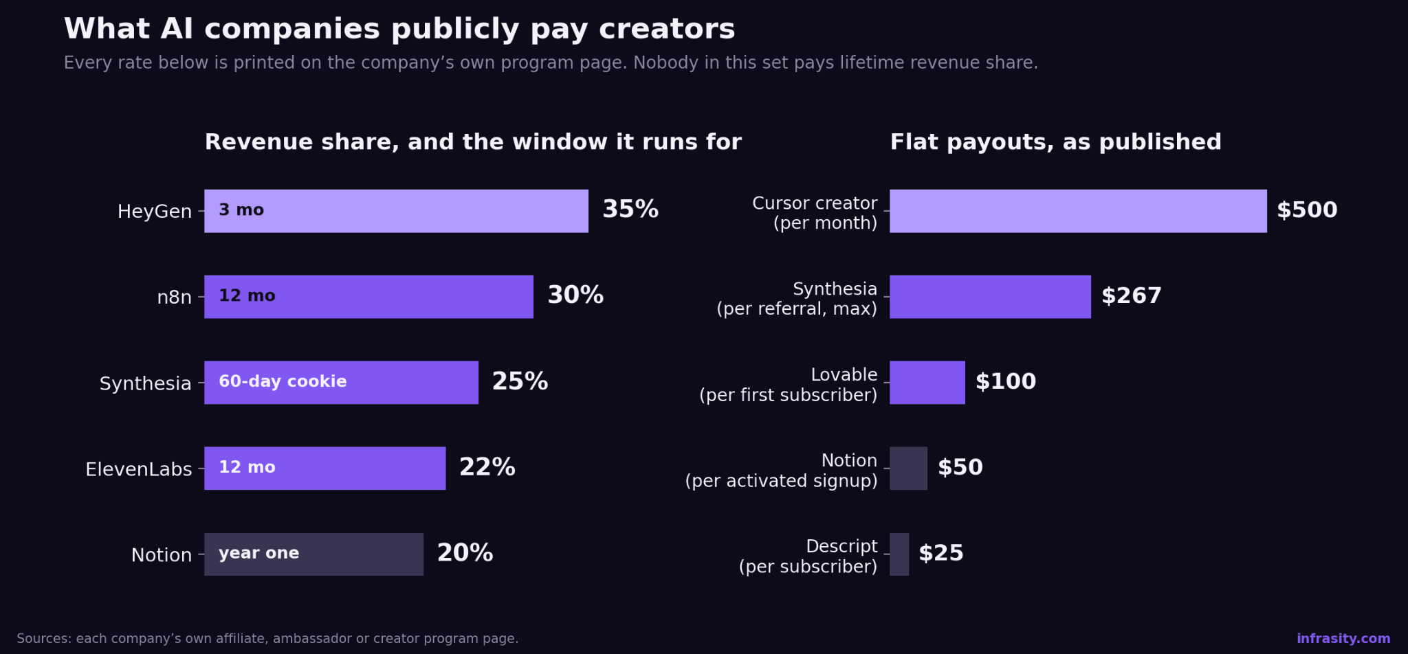 Bar chart titled What AI companies publicly pay creators, showing revenue share and its time window for HeyGen at 35 percent over 3 months, n8n at 30 percent over 12 months, Synthesia at 25 percent with a 60-day cookie, ElevenLabs at 22 percent over 12 months, and Notion at 20 percent for year one, alongside flat payouts of $500 for Cursor creators, $267 for Synthesia, $100 for Lovable, $50 for Notion, and $25 for Descript