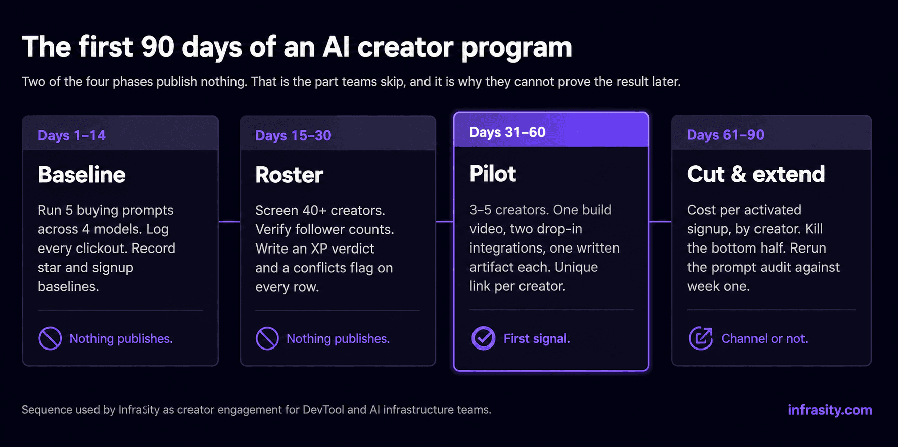 Timeline graphic titled The first 90 days of an AI creator program, showing four phases: Days 1 to 14 Baseline, Days 15 to 30 Roster, Days 31 to 60 Pilot, and Days 61 to 90 Cut and extend, noting that two of the four phases publish nothing