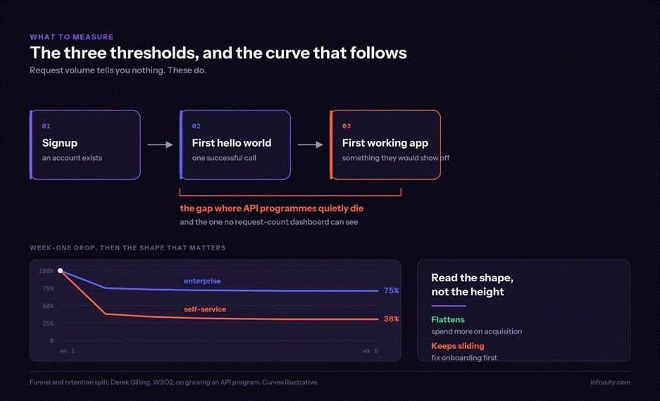 The three adoption thresholds, signup, first hello world, and first working app, and the week-one retention curve split between enterprise and self-service developers
