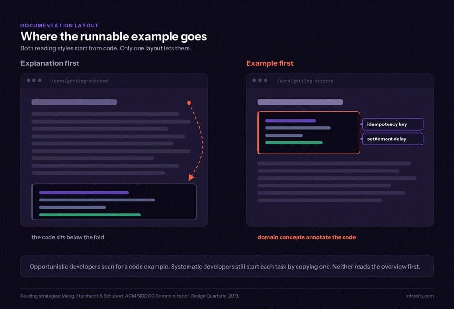 Two documentation layouts compared: explanation-first, where the runnable code example sits below the fold, versus example-first, where domain concepts are annotated directly onto the code