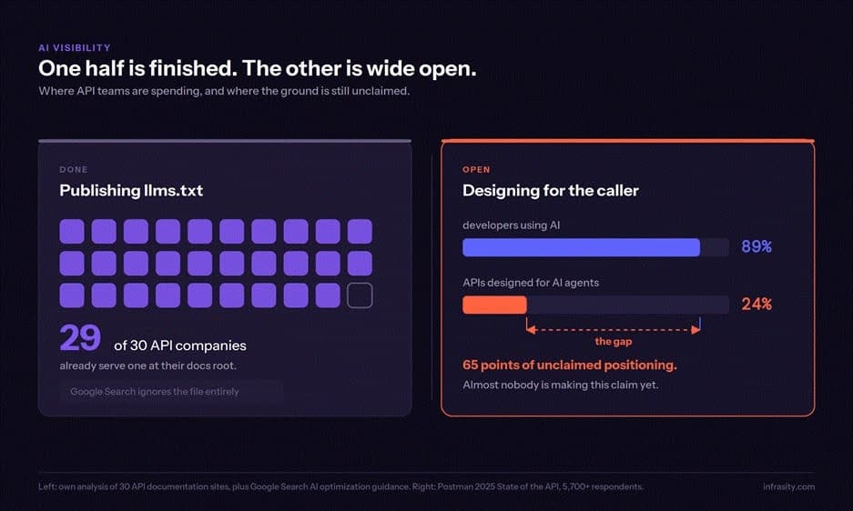 Two comparison panels: the AI visibility landscape split between publishing llms.txt, already done by 29 of 30 API companies, and designing APIs for AI agents, done by only 24 percent of developers, a 65-point gap