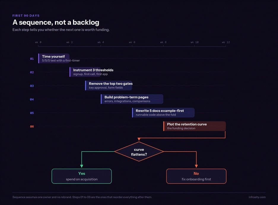 A 90-day sequence for API marketing programs: time yourself, instrument three thresholds, remove the top two gates, build problem-term pages, rewrite docs example-first, then plot the retention curve to decide whether to spend on acquisition or onboarding