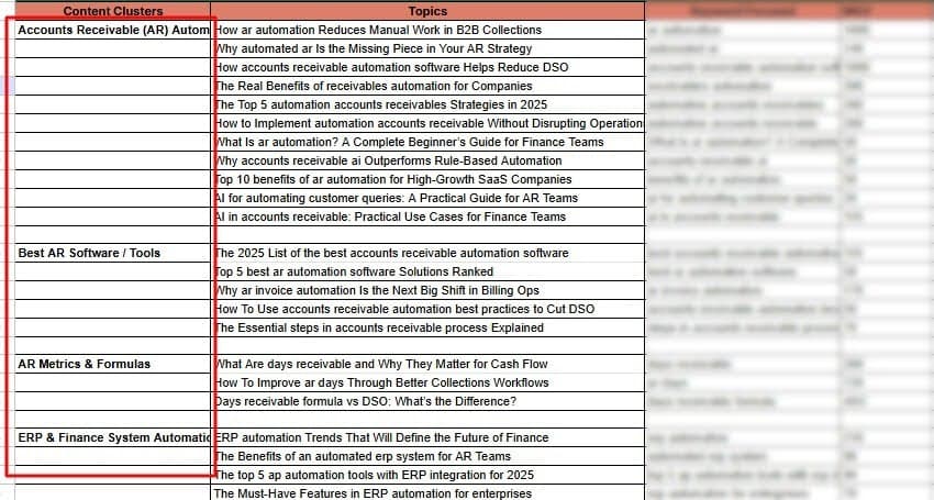 content clusters that need to be prioritized are highlighted.
