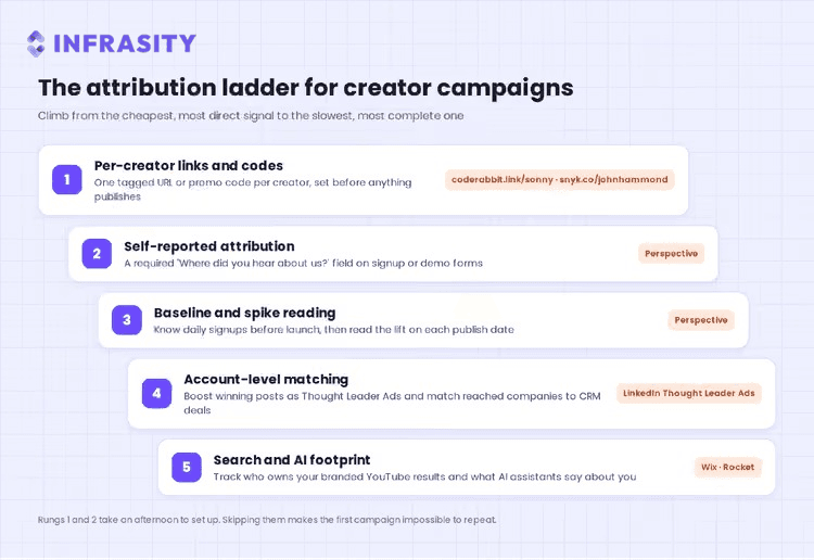 Diagram titled The attribution ladder for creator campaigns, listing five rungs from per-creator links and codes, self-reported attribution, and baseline and spike reading, up to account-level matching and search and AI footprint