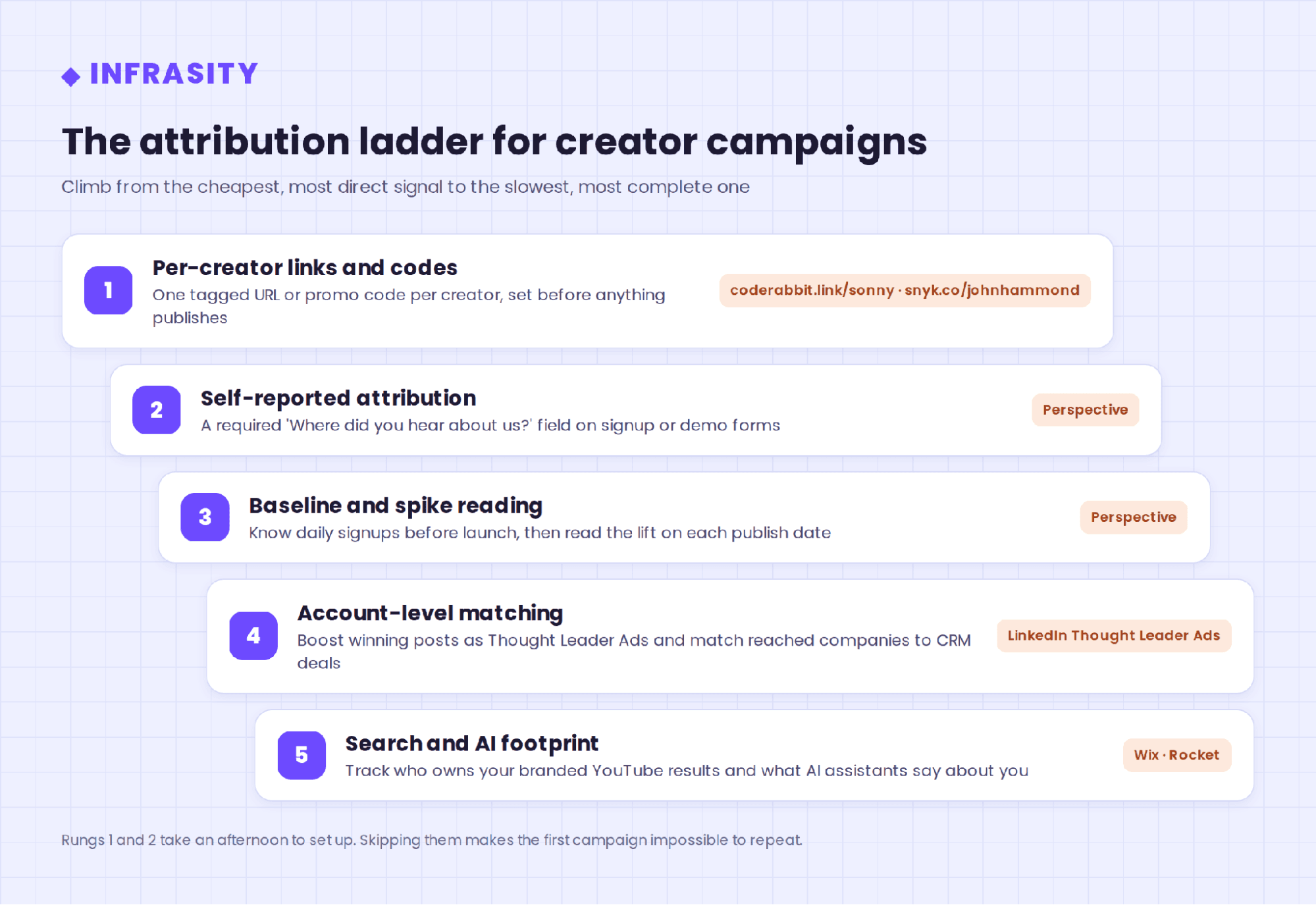 Diagram titled The attribution ladder for creator campaigns, listing five rungs from per-creator links and codes, self-reported attribution, and baseline and spike reading, up to account-level matching and search and AI footprint