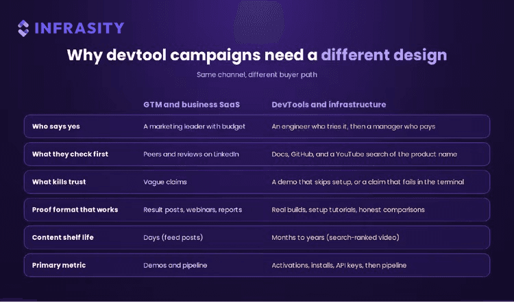 Table titled Why devtool campaigns need a different design, comparing GTM and business SaaS against DevTools and infrastructure across who says yes, what they check first, what kills trust, proof format that works, content shelf life, and primary metric