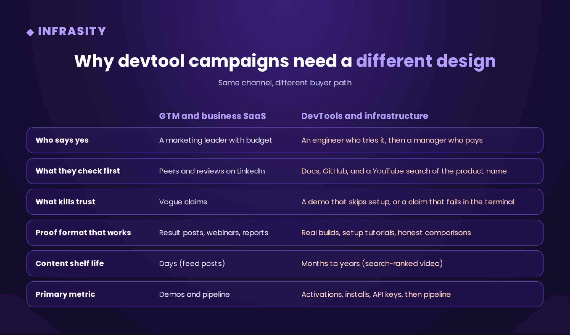Table titled Why devtool campaigns need a different design, comparing GTM and business SaaS against DevTools and infrastructure across who says yes, what they check first, what kills trust, proof format that works, content shelf life, and primary metric