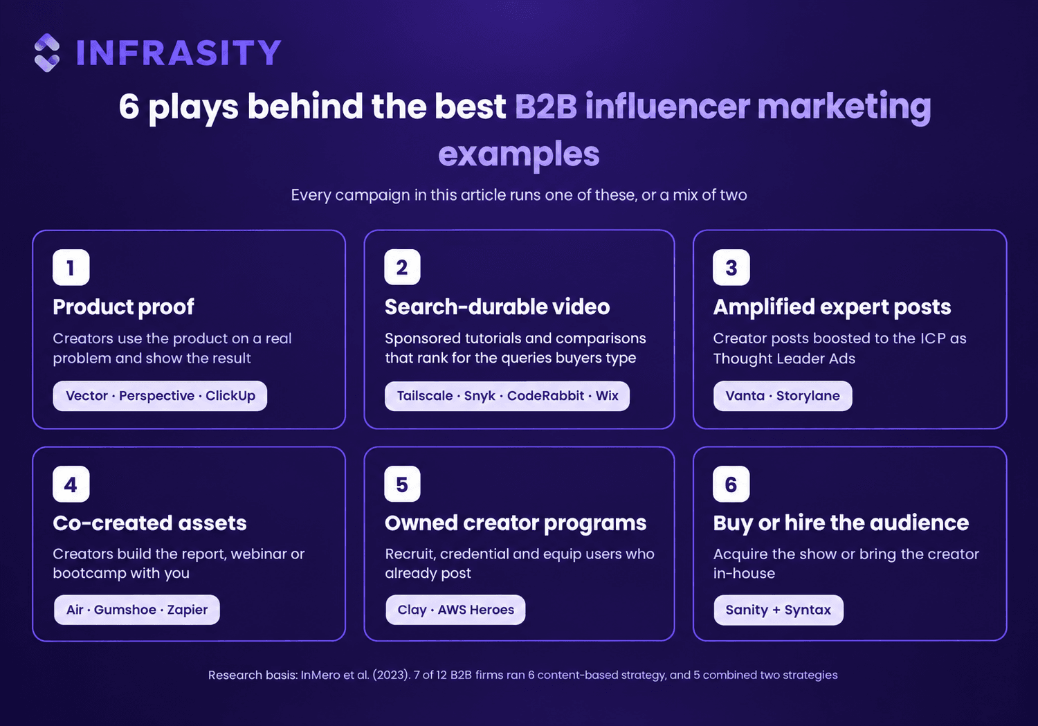 Diagram titled 6 plays behind the best B2B influencer marketing examples, listing product proof, search-durable video, amplified expert posts, co-created assets, owned creator programs, and buying or hiring the audience, each tagged with example companies