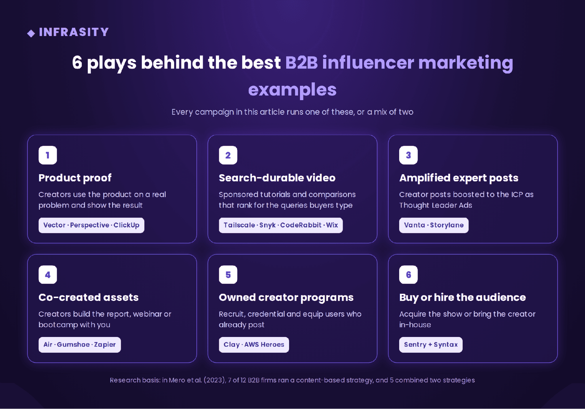 Diagram titled 6 plays behind the best B2B influencer marketing examples, listing product proof, search-durable video, amplified expert posts, co-created assets, owned creator programs, and buying or hiring the audience, each tagged with example companies