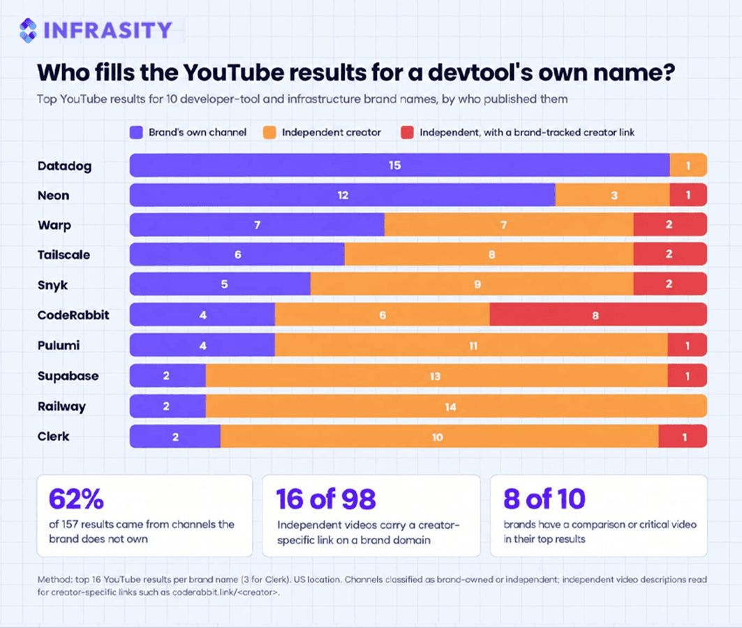 Bar chart titled Who fills the YouTube results for a devtool's own name, showing the top 16 YouTube results per brand split into brand-owned, independent creator, and independent with a brand-tracked link, with Datadog owning 15 of 16 results and Railway, Supabase and Clerk each owning only 2