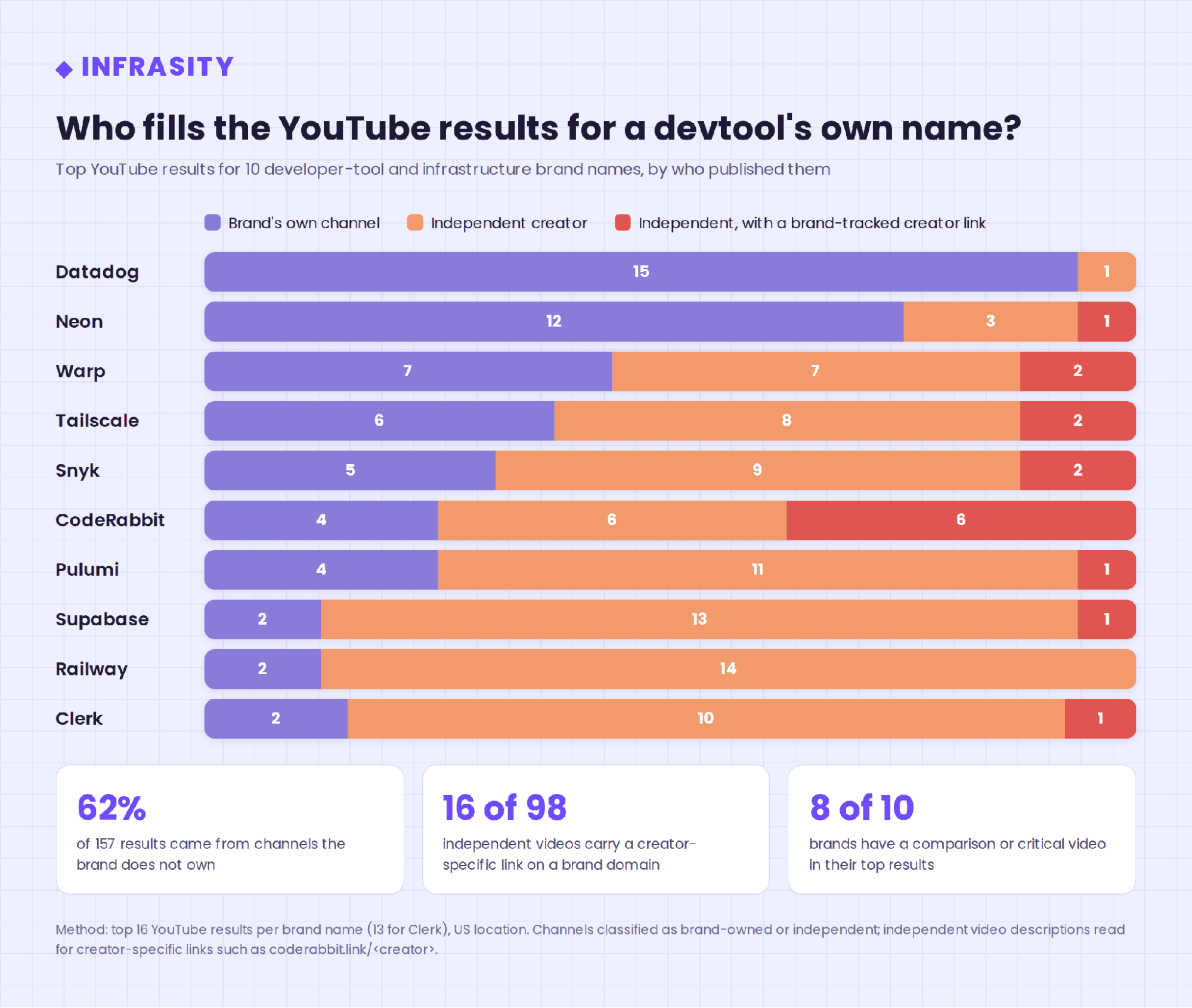 Bar chart titled Who fills the YouTube results for a devtool's own name, showing the top 16 YouTube results per brand split into brand-owned, independent creator, and independent with a brand-tracked link, with Datadog owning 15 of 16 results and Railway, Supabase and Clerk each owning only 2
