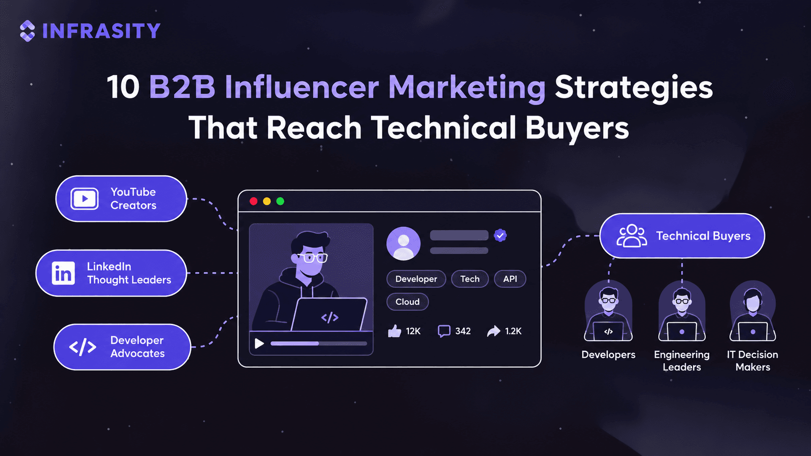 10 B2B Influencer Marketing Strategies That Reach Technical Buyers