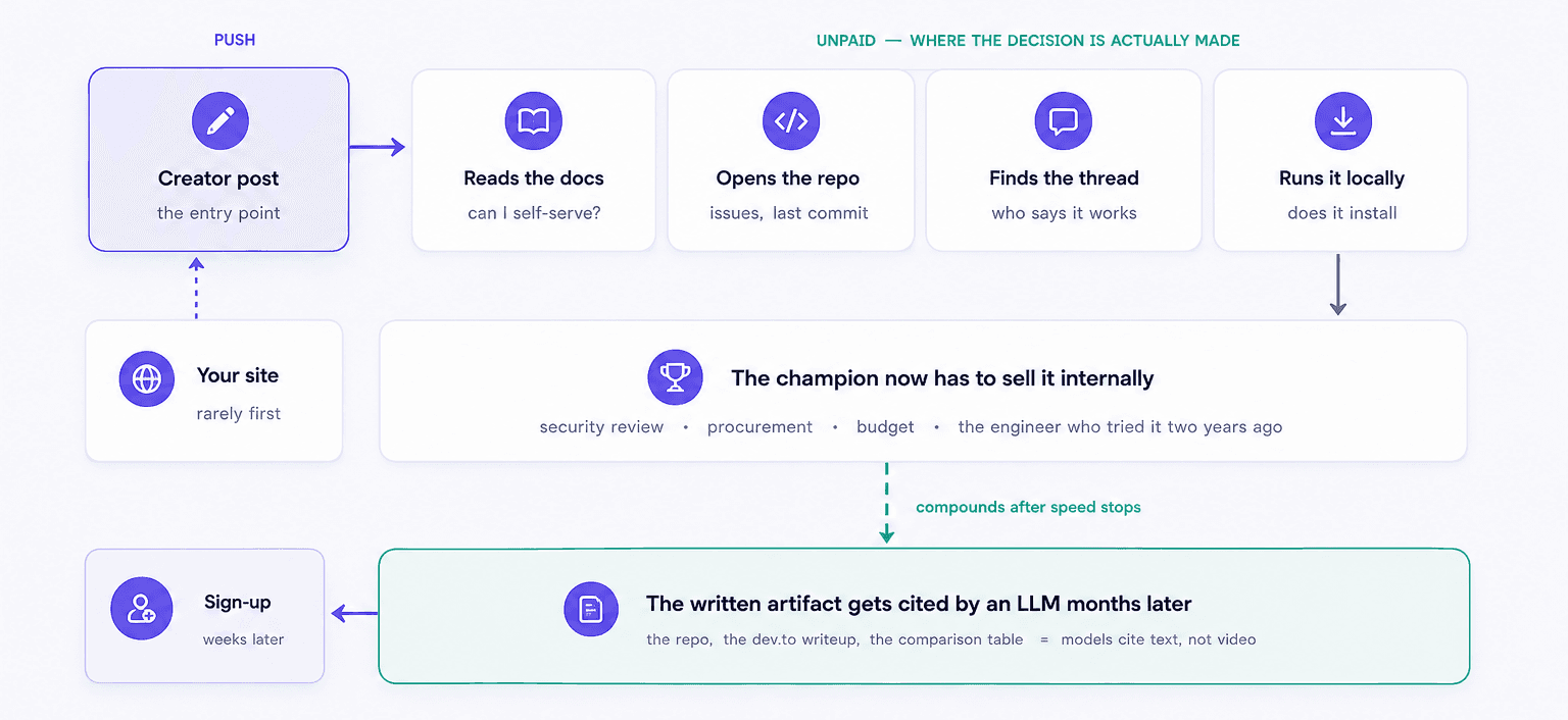 Flowchart showing the technical buyer verification loop: creator post leads to docs, repo, forum thread, and running it locally, then to internal champion selling it through security and procurement before sign-up
