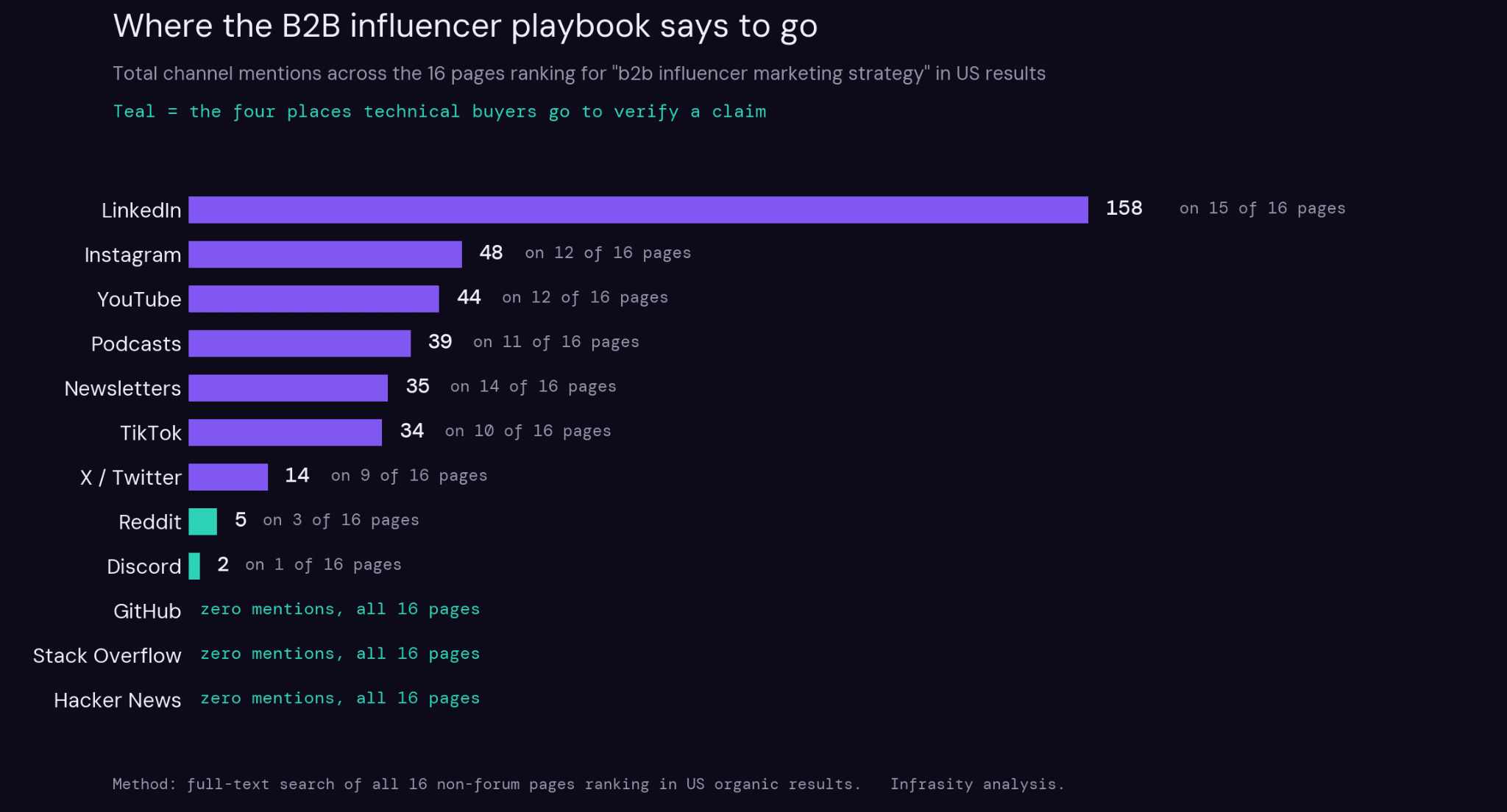 Bar chart showing where the B2B influencer playbook says to go: LinkedIn at 158 mentions, Instagram 48, YouTube 44, Podcasts 39, Newsletters 35, TikTok 34, X 14, and Reddit, Discord, GitHub, Stack Overflow, and Hacker News combined near zero