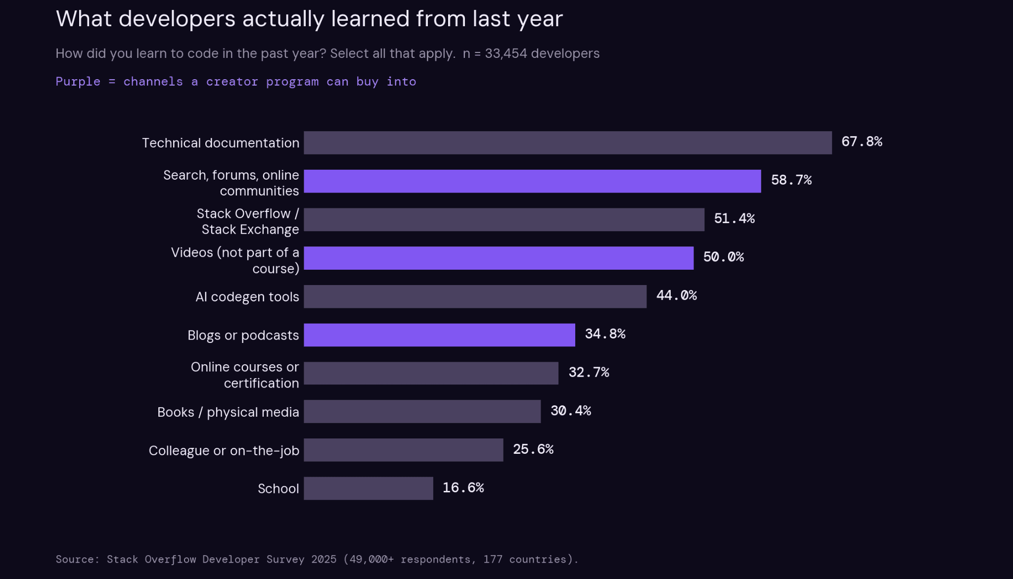 Bar chart titled "What developers actually learned from last year" showing technical documentation at 67.8%, search and forums at 58.7%, Stack Overflow at 51.4%, videos at 50.0%, and blogs or podcasts at 34.8%, based on the 2025 Stack Overflow Developer Survey