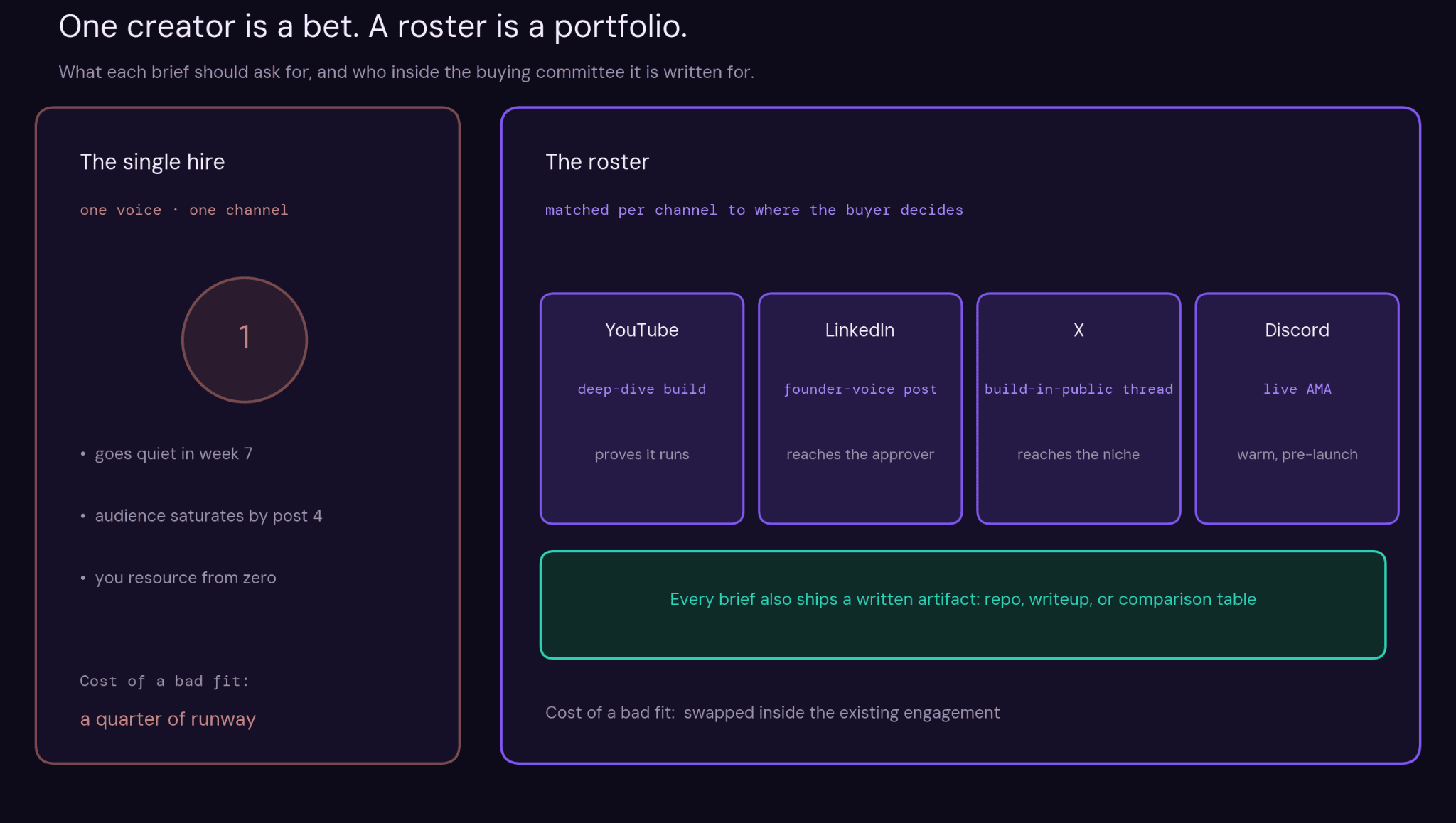Comparison graphic titled "One creator is a bet, a roster is a portfolio," contrasting a single hire that goes quiet by week 7 with a four-channel roster spanning YouTube, LinkedIn, X, and Discord, each shipping a written artifact