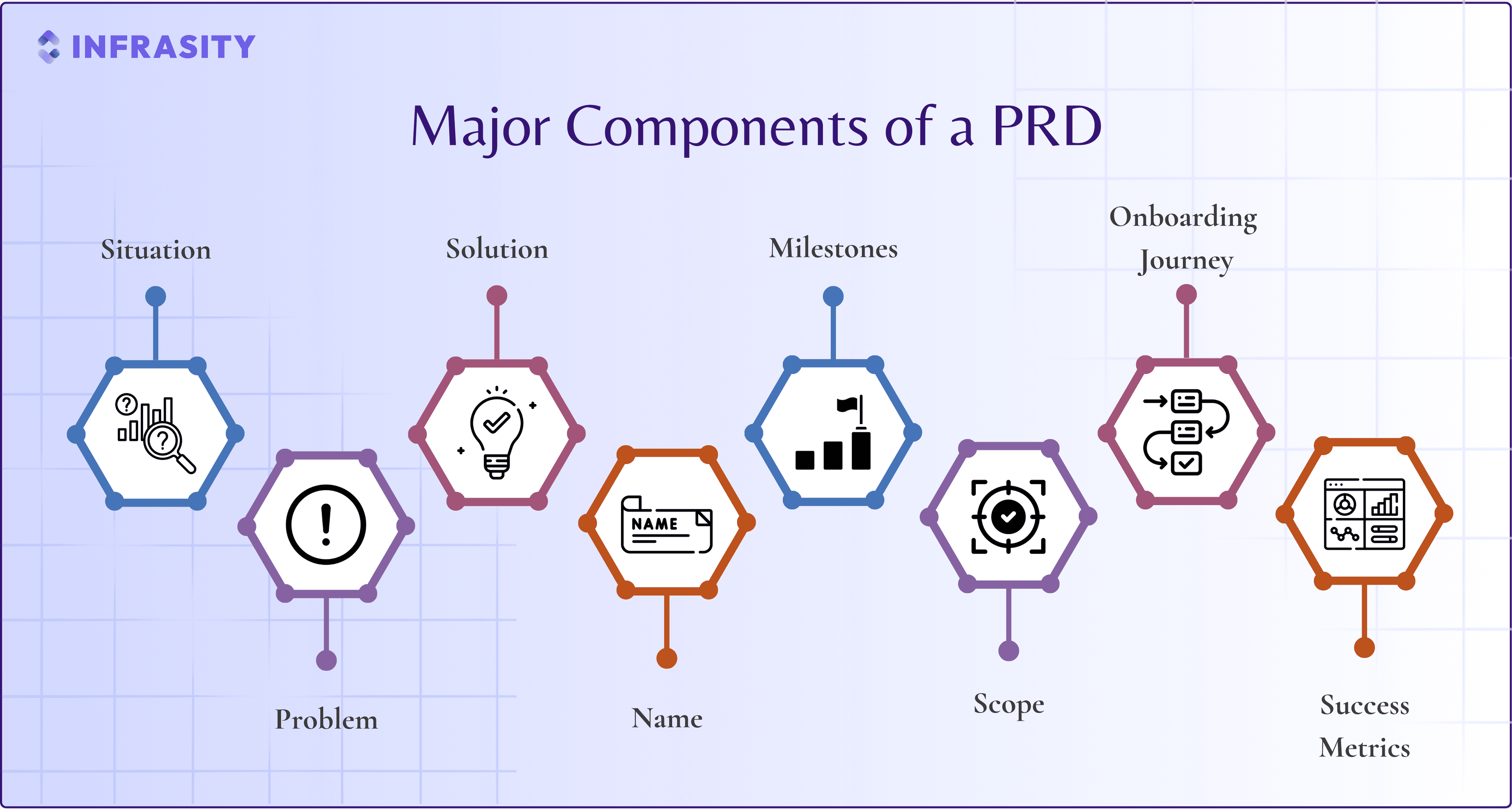 components of a prd