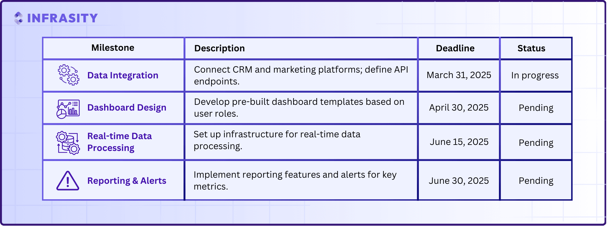 milestones in a prd