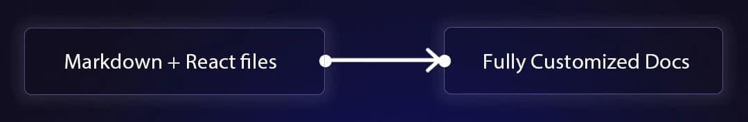 Docusaurus CI/CD Pipeline